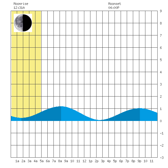Niyrakpak Lagoon entrance tide chart for Thursday, July 17, 2025