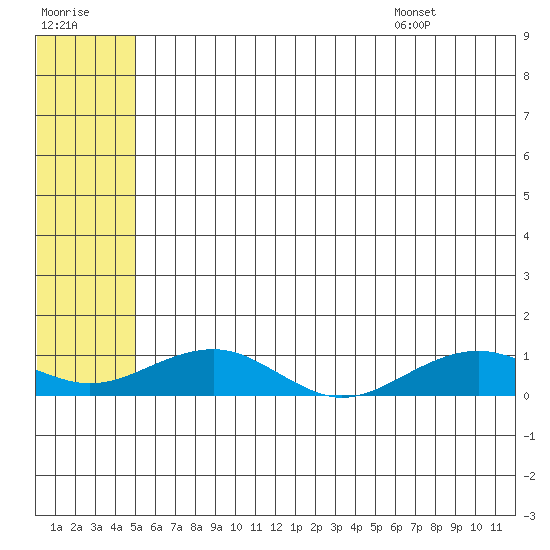 Niyrakpak Lagoon entrance tide chart for Friday, July 18, 2025