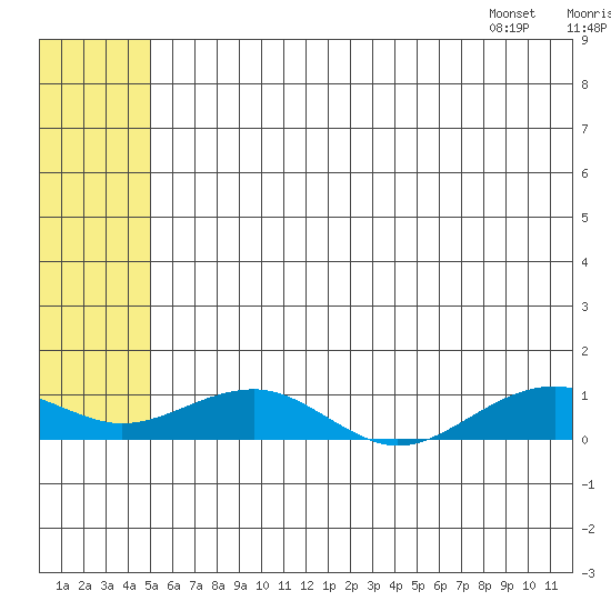 Niyrakpak Lagoon entrance tide chart for Saturday, July 19, 2025