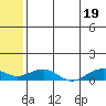 Niyrakpak Lagoon entrance tide chart for Saturday, July 19, 2025