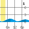 Niyrakpak Lagoon entrance tide chart for Tuesday, July 1, 2025