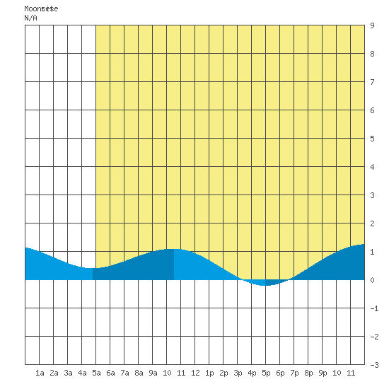 Niyrakpak Lagoon entrance tide chart for Sunday, July 20, 2025