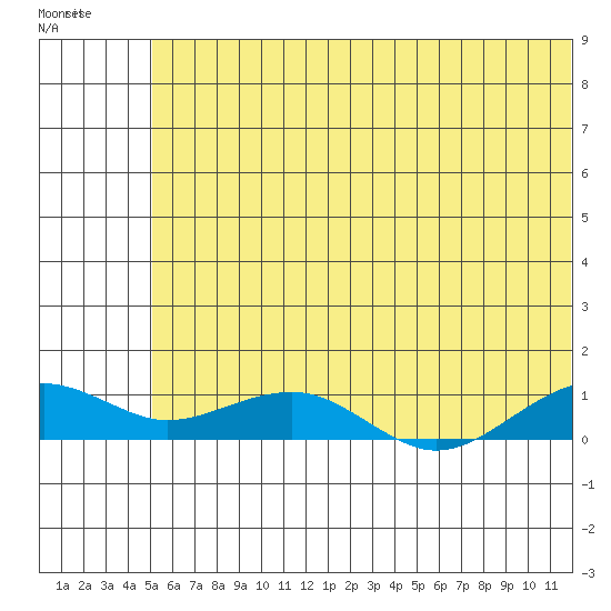 Niyrakpak Lagoon entrance tide chart for Monday, July 21, 2025