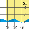 Niyrakpak Lagoon entrance tide chart for Monday, July 21, 2025
