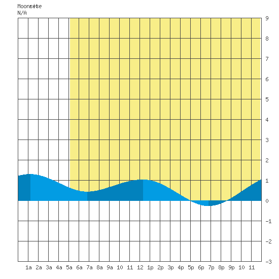 Niyrakpak Lagoon entrance tide chart for Tuesday, July 22, 2025
