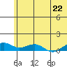 Niyrakpak Lagoon entrance tide chart for Tuesday, July 22, 2025