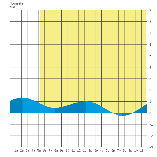 Niyrakpak Lagoon entrance tide chart for Wednesday, July 23, 2025