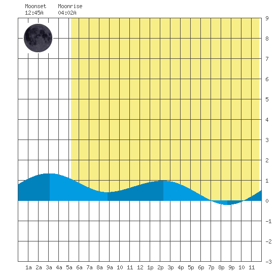 Niyrakpak Lagoon entrance tide chart for Thursday, July 24, 2025