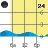 Niyrakpak Lagoon entrance tide chart for Thursday, July 24, 2025