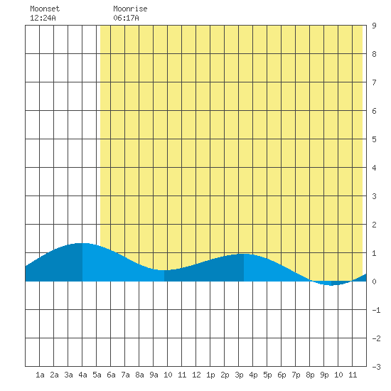 Niyrakpak Lagoon entrance tide chart for Friday, July 25, 2025