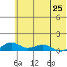Niyrakpak Lagoon entrance tide chart for Friday, July 25, 2025