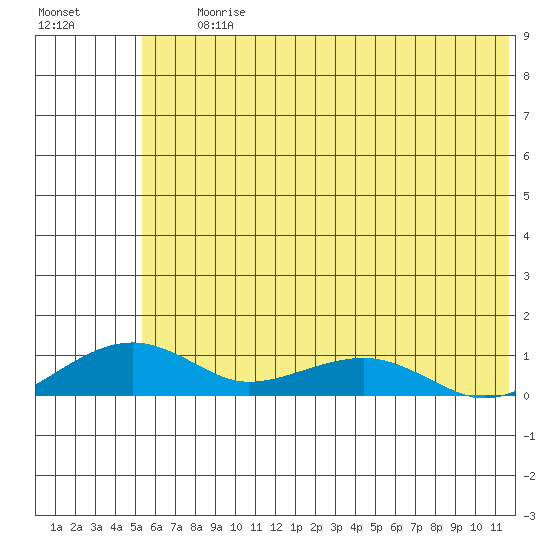 Niyrakpak Lagoon entrance tide chart for Saturday, July 26, 2025