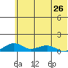 Niyrakpak Lagoon entrance tide chart for Saturday, July 26, 2025