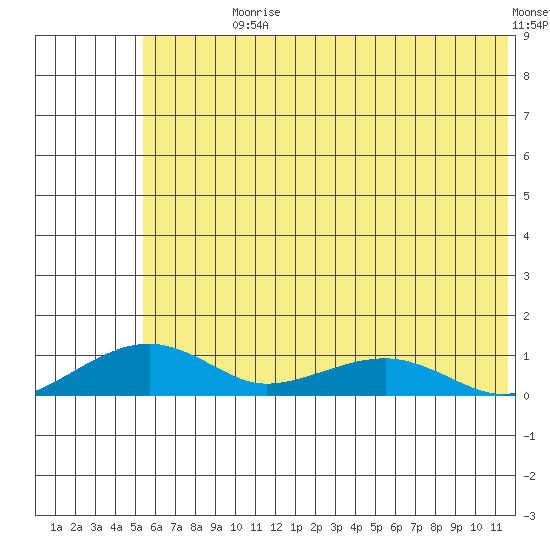 Niyrakpak Lagoon entrance tide chart for Sunday, July 27, 2025
