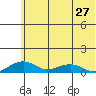 Niyrakpak Lagoon entrance tide chart for Sunday, July 27, 2025