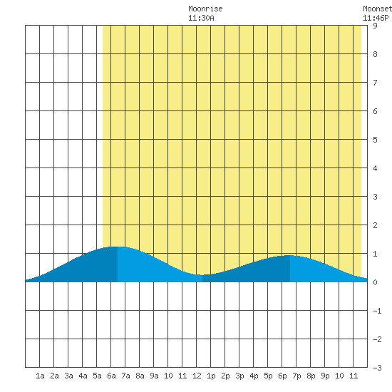 Niyrakpak Lagoon entrance tide chart for Monday, July 28, 2025