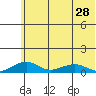 Niyrakpak Lagoon entrance tide chart for Monday, July 28, 2025