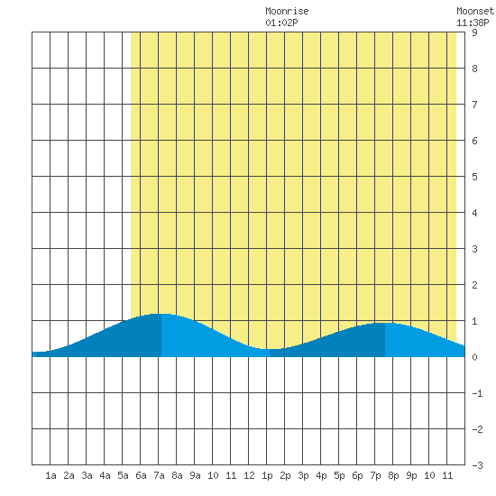 Niyrakpak Lagoon entrance tide chart for Tuesday, July 29, 2025