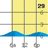 Niyrakpak Lagoon entrance tide chart for Tuesday, July 29, 2025