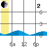 Niyrakpak Lagoon entrance tide chart for Wednesday, July 2, 2025