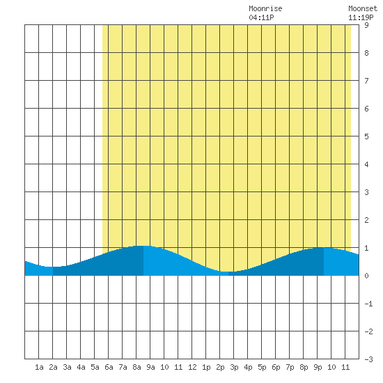 Niyrakpak Lagoon entrance tide chart for Thursday, July 31, 2025