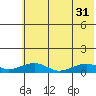 Niyrakpak Lagoon entrance tide chart for Thursday, July 31, 2025