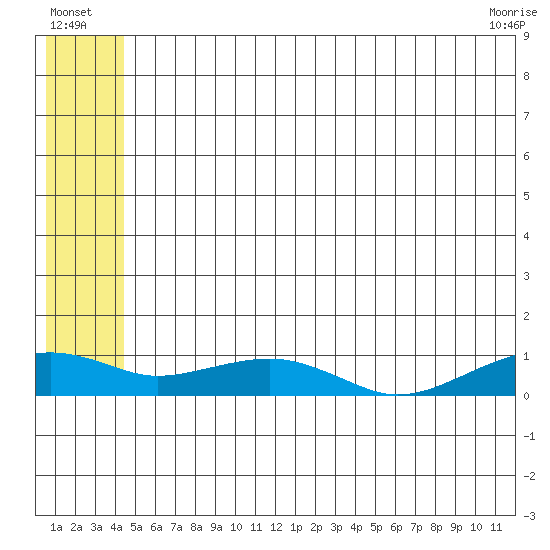Niyrakpak Lagoon entrance tide chart for Sunday, July 6, 2025