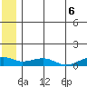 Niyrakpak Lagoon entrance tide chart for Sunday, July 6, 2025
