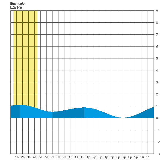 Niyrakpak Lagoon entrance tide chart for Monday, July 7, 2025