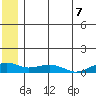 Niyrakpak Lagoon entrance tide chart for Monday, July 7, 2025