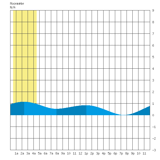 Niyrakpak Lagoon entrance tide chart for Tuesday, July 8, 2025
