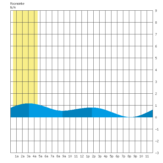 Niyrakpak Lagoon entrance tide chart for Wednesday, July 9, 2025