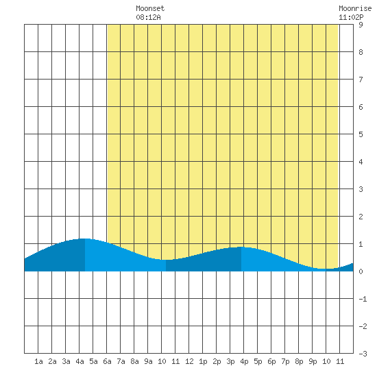 Niyrakpak Lagoon entrance tide chart for Sunday, August 10, 2025