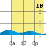 Niyrakpak Lagoon entrance tide chart for Sunday, August 10, 2025