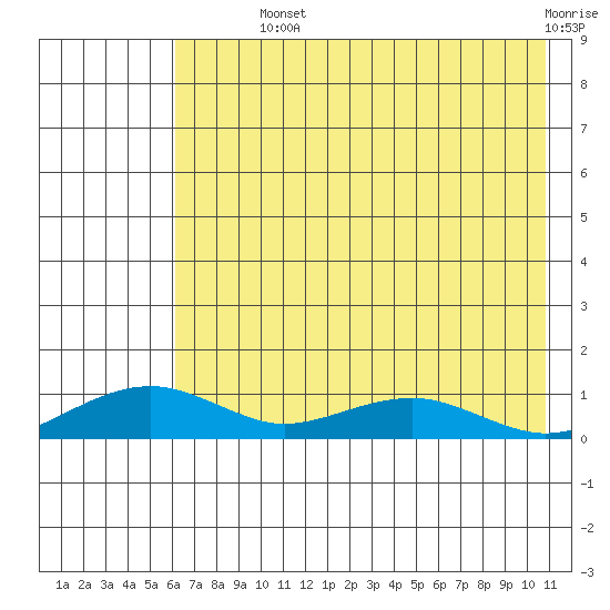 Niyrakpak Lagoon entrance tide chart for Monday, August 11, 2025