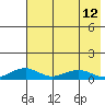 Niyrakpak Lagoon entrance tide chart for Tuesday, August 12, 2025
