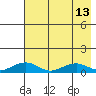 Niyrakpak Lagoon entrance tide chart for Wednesday, August 13, 2025