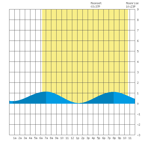 Niyrakpak Lagoon entrance tide chart for Thursday, August 14, 2025