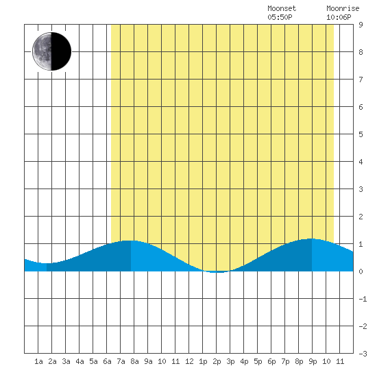 Niyrakpak Lagoon entrance tide chart for Friday, August 15, 2025