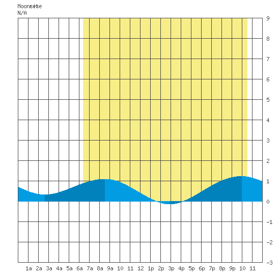 Niyrakpak Lagoon entrance tide chart for Saturday, August 16, 2025