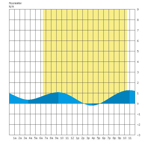Niyrakpak Lagoon entrance tide chart for Sunday, August 17, 2025
