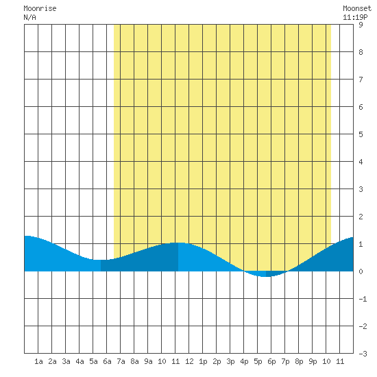 Niyrakpak Lagoon entrance tide chart for Tuesday, August 19, 2025