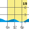 Niyrakpak Lagoon entrance tide chart for Tuesday, August 19, 2025