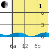 Niyrakpak Lagoon entrance tide chart for Friday, August 1, 2025