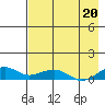 Niyrakpak Lagoon entrance tide chart for Wednesday, August 20, 2025