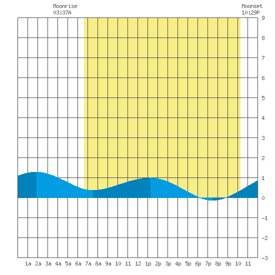 Niyrakpak Lagoon entrance tide chart for Thursday, August 21, 2025