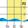 Niyrakpak Lagoon entrance tide chart for Thursday, August 21, 2025