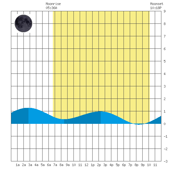 Niyrakpak Lagoon entrance tide chart for Friday, August 22, 2025