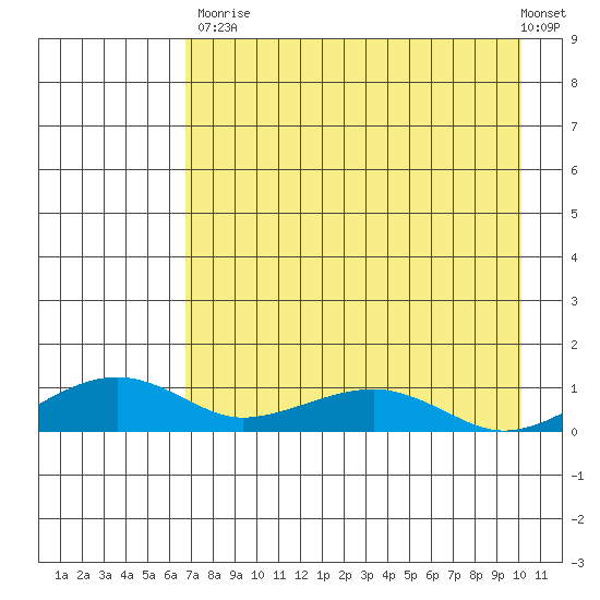 Niyrakpak Lagoon entrance tide chart for Saturday, August 23, 2025