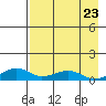 Niyrakpak Lagoon entrance tide chart for Saturday, August 23, 2025